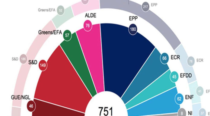 Νέες στατιστικές προβολές για τη σύνθεση της νέας Ευρωβουλής