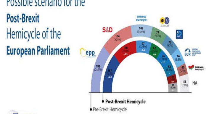 Από 751 στις 705 οι εδρες στο ΕΚ λόγω Brexit