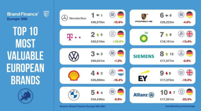 Brand Finance: Οι μάρκες αυτοκινήτων κυριαρχούν