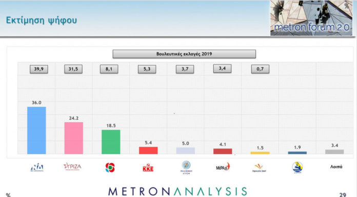 Δημοσκόπηση Mega – Κυριαρχία ΝΔ, αλλά με προβλήματα – Αδύναμος ο ΣΥΡΙΖΑ, μεγάλη άνοδος ΚΙΝΑΛ