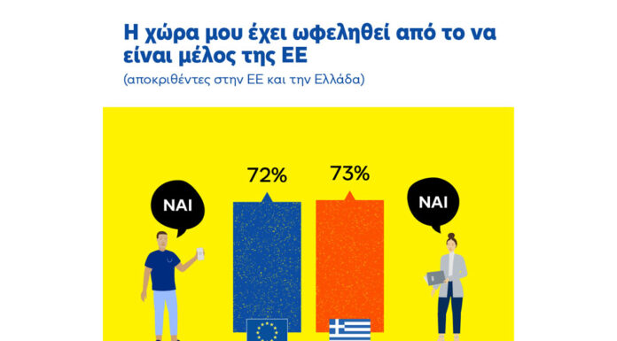 Ευρωβαρόμετρο: έξι μήνες πριν τις ευρωπαϊκές εκλογές, οι πολίτες εκτιμούν τη συμμετοχή στην ΕΕ και ενδιαφέρονται για τις εκλογές- τι λένε οι Έλληνες;