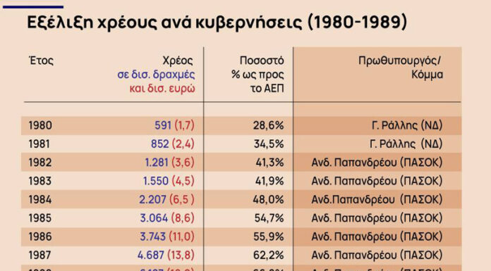 Η (άγνωστη) αγωνία και η απογοήτευση Ντελόρ για την ελληνική οικονομία!… Του Δημήτρη Στεργίου