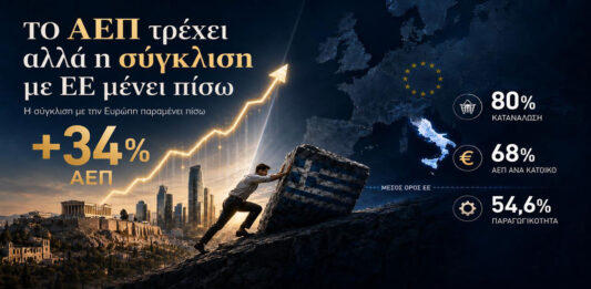 Γιατί το ΑΕΠ ανεβαίνει αλλά η Ελλάδα μένει «φτωχός συγγενής»… Του Γιώργου Παπανικολάου