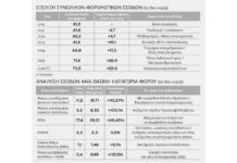 Το βολικό εθνικό budgeting και η βουβή αφαίμαξη… Του Ηλία Καραβόλια