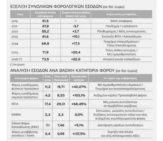 Το βολικό εθνικό budgeting και η βουβή αφαίμαξη… Του Ηλία Καραβόλια