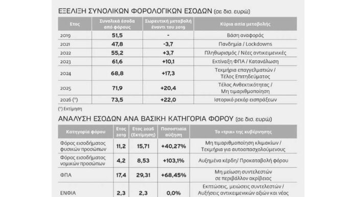 Το βολικό εθνικό budgeting και η βουβή αφαίμαξη… Του Ηλία Καραβόλια